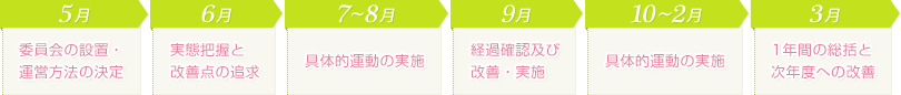 5月 委員会の設置・運営方法の決定、6月 実態把握と改善点の追求、7～8月 具体的運動の実施、9月 経過確認及び改善・実施、10～2月 具体的運動の実施、3月 1年間の総括と次年度への改善