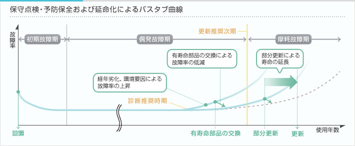 保守点検・予防保全および延命化によるバスタブ曲線