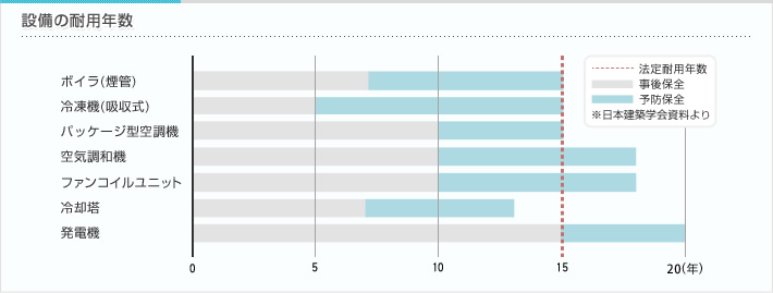 設備の耐用年数
