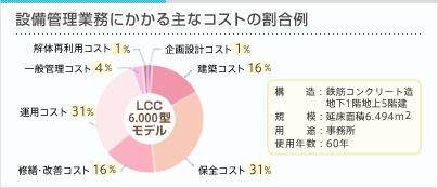 設備管理業務にかかる主なコストの割合例