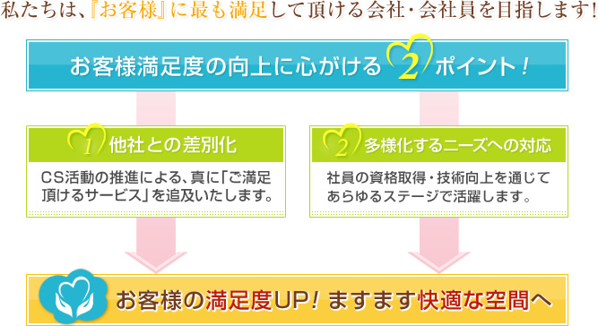 私たちは、『お客様』に最も満足して頂ける会社・会社員を目指します！ お客様満足度の向上に心がける2ポイント! 1.他社との差別化 CS活動の推進による、真に「ご満足頂けるサービス」を追及いたします。 2.多様化するニーズへの対応 社員の資格取得・技術向上を通じてあらゆるステージで活躍します。 お客様の満足度UP!ますます快適な空間へ